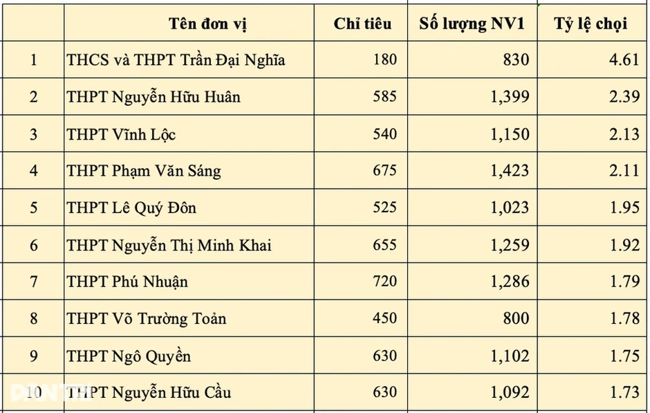 Học sinh giỏi chọn trường "chọi" thấp, có nên đổi nguyện vọng lớp 10?