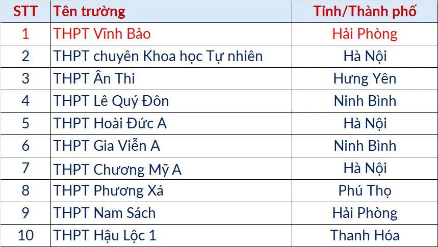 Học sinh ở Hải Phòng đạt điểm cao nhất lịch sử kỳ thi đánh giá tư duy Học sinh ở Hải Phòng đạt điểm cao nhất lịch sử kỳ thi đánh giá tư duy
