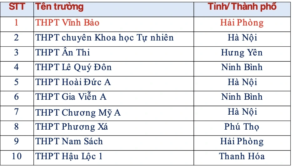Học sinh "trường làng" Hải Phòng đạt điểm cao nhất lịch sử đánh giá tư duy Học sinh "trường làng" Hải Phòng đạt điểm cao nhất lịch sử đánh giá tư duy
