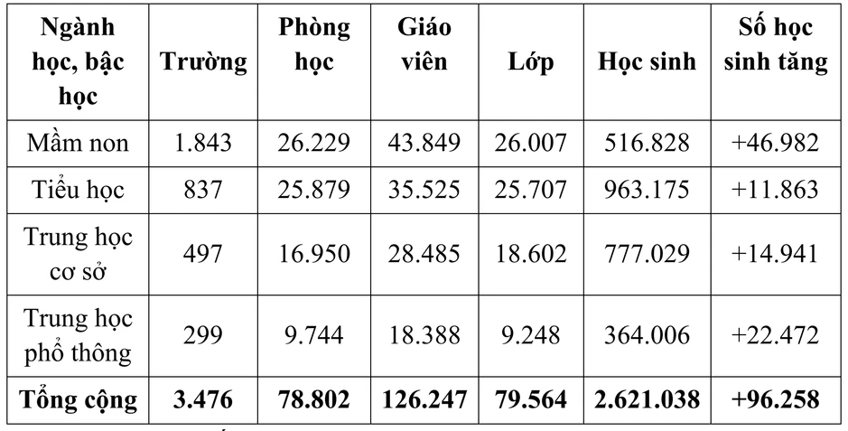Học sinh TPHCM tăng kỷ lục, chạm mốc hơn 2,6 triệu em Học sinh TPHCM tăng kỷ lục, chạm mốc hơn 2,6 triệu em