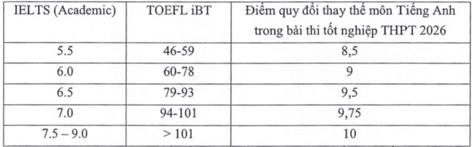 Học viện Ngân hàng xét học bạ trở lại, quy đổi IELTS từ 5.5 Học viện Ngân hàng xét học bạ trở lại, quy đổi IELTS từ 5.5