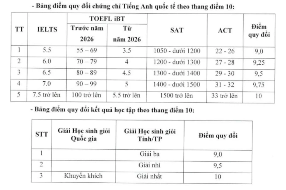 Học viện Tài chính tăng học phí, quy đổi IELTS từ 5.5 Học viện Tài chính tăng học phí, quy đổi IELTS từ 5.5