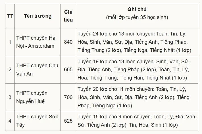 Hôm nay, hoc·sinh Hà Nội chính thức khởi động "cuộc đua" vào trường THPT chuyên