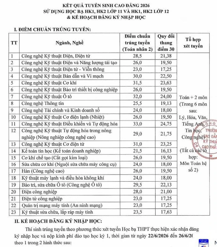 Hơn 12.000 thí sinh xét tuyển trường cao đẳng, 8 điểm/môn mới đậu ngành "hot" Hơn 12.000 thí sinh xét tuyển trường cao đẳng, 8 điểm/môn mới đậu ngành "hot"