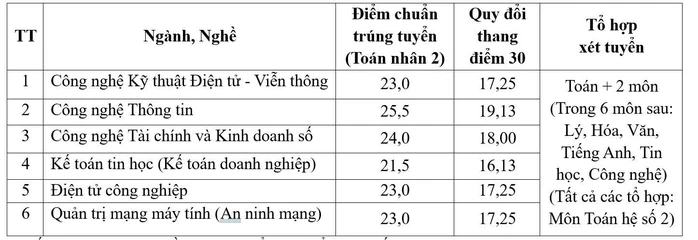 Hơn 12.000 thí sinh xét tuyển trường cao đẳng, 8 điểm/môn mới đậu ngành "hot" Hơn 12.000 thí sinh xét tuyển trường cao đẳng, 8 điểm/môn mới đậu ngành "hot"