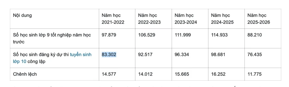 Hơn 17.000 học sinh TP.HCM bỏ thi lớp 10