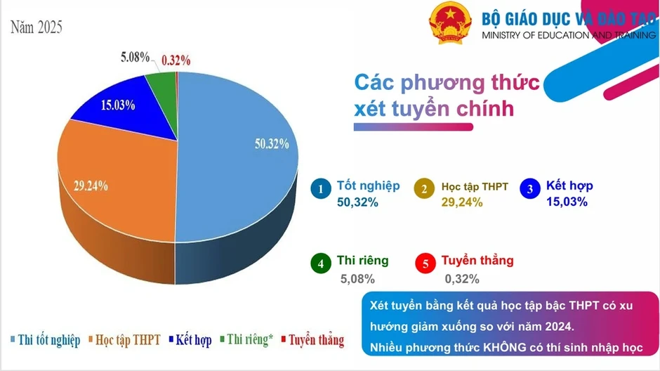 Hơn 200 lượt phương thức xét tuyển đại học không có thí sinh nhập học Hơn 200 lượt phương thức xét tuyển đại học không có thí sinh nhập học