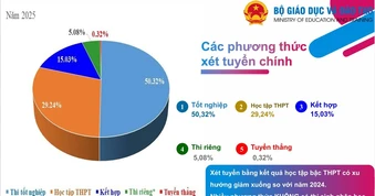 Hơn 200 lượt phương thức xét tuyển đại học không có thí sinh nhập học