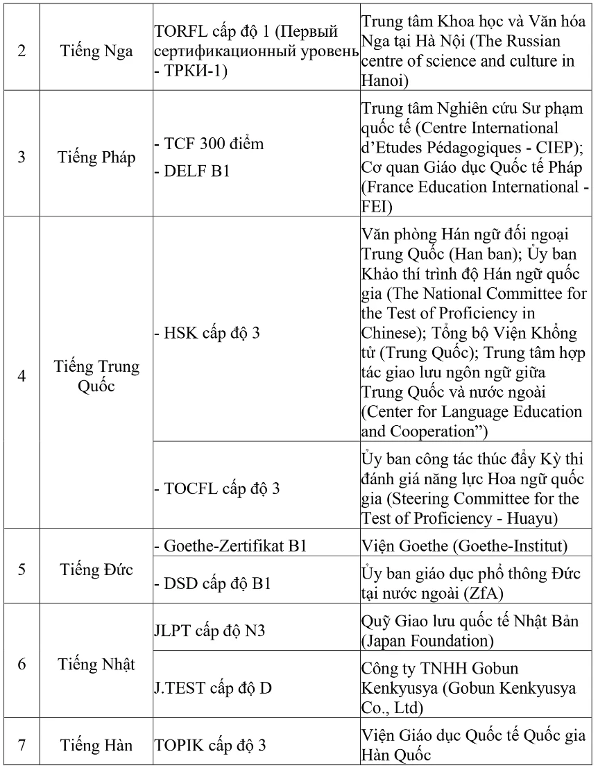 Hơn 6.300 em được miễn thi ngoại ngữ trong kỳ thi tốt nghiệp THPT 2026 Hơn 6.300 em được miễn thi ngoại ngữ trong kỳ thi tốt nghiệp THPT 2026
