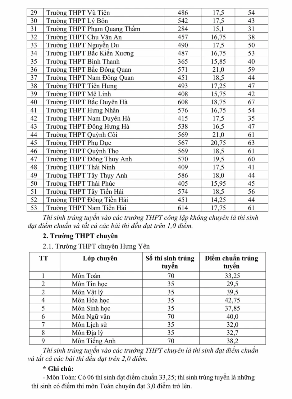 Hưng Yên công bố điểm thi, điểm chuẩn lớp 10 năm 2026 Hưng Yên công bố điểm thi, điểm chuẩn lớp 10 năm 2026