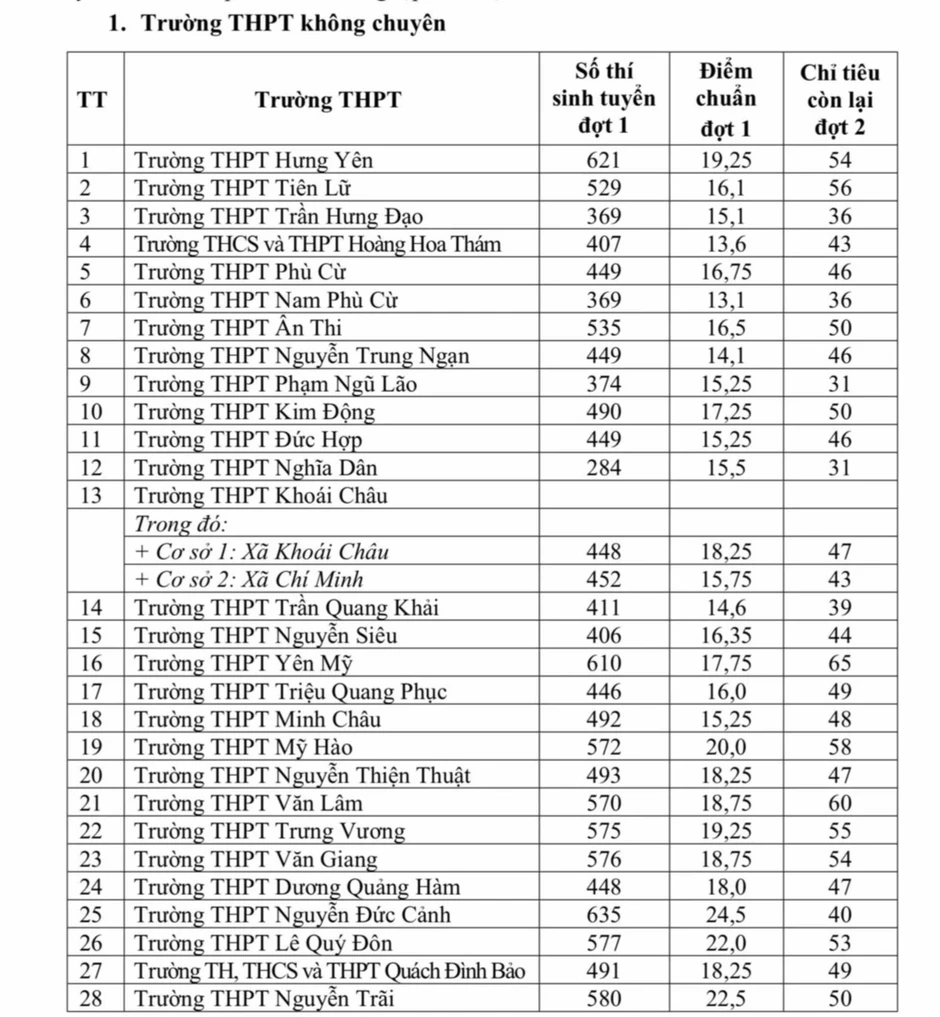 Hưng Yên công bố điểm thi, điểm chuẩn lớp 10 năm 2026 Hưng Yên công bố điểm thi, điểm chuẩn lớp 10 năm 2026