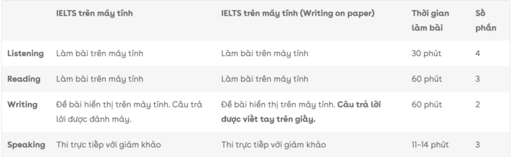 IELTS thêm tính năng thi Viết trên giấy từ tháng 10/2026 IELTS thêm tính năng thi Viết trên giấy từ tháng 10/2026