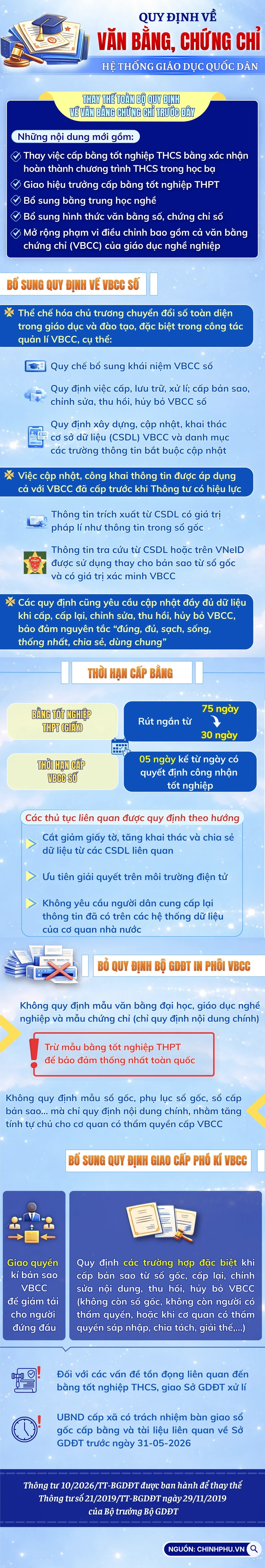 Infographic: Điểm mới quy định về văn bằng, chứng chỉ của hệ thống giáo dục quốc dân