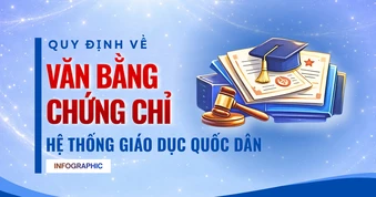 Infographic: Điểm mới quy định về văn bằng, chứng chỉ của hệ thống giáo dục quốc dân