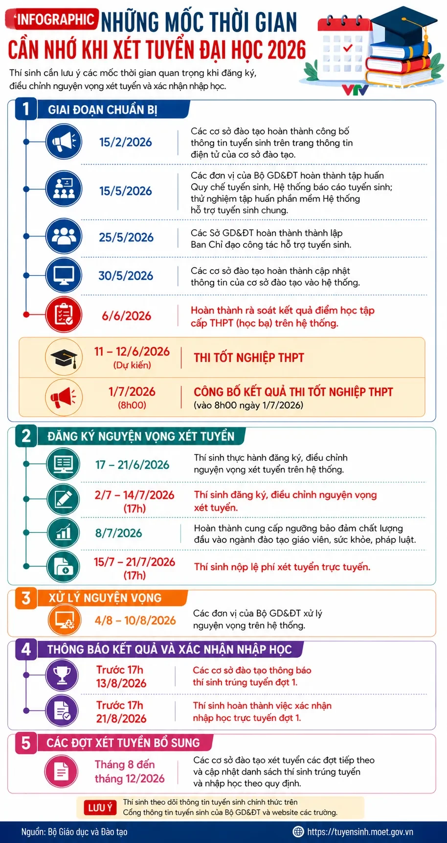 INFOGRAPHIC: Những mốc thời gian cần nhớ khi xét tuyển đại học 2026 INFOGRAPHIC: Những mốc thời gian cần nhớ khi xét tuyển đại học 2026