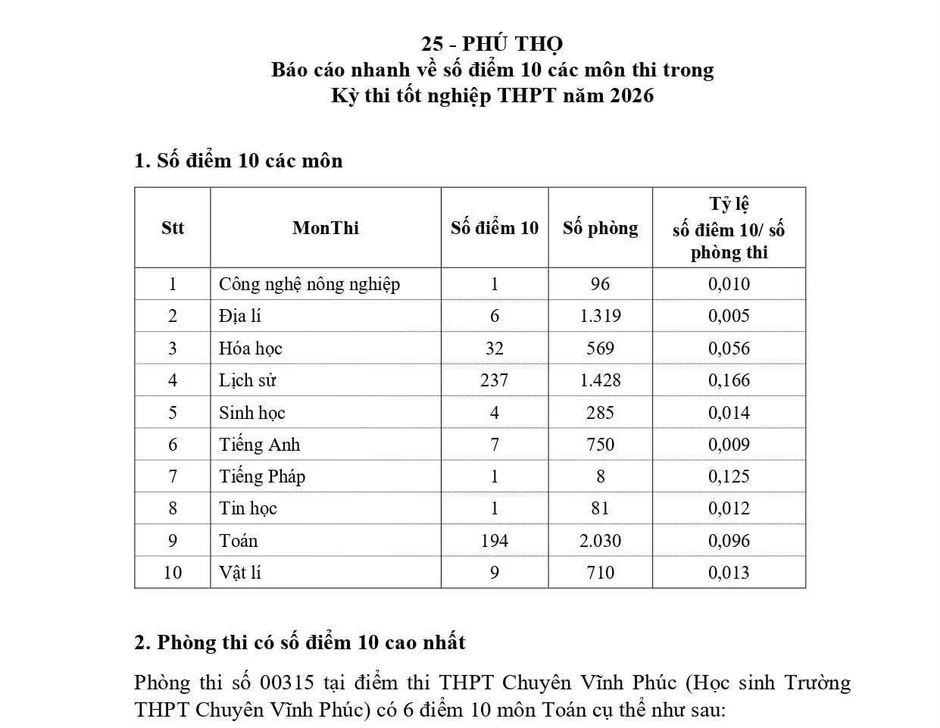 Kết quả xác minh phản ánh tiêu cực thi tốt nghiệp THPT tại Phú Thọ Kết quả xác minh phản ánh tiêu cực thi tốt nghiệp THPT tại Phú Thọ