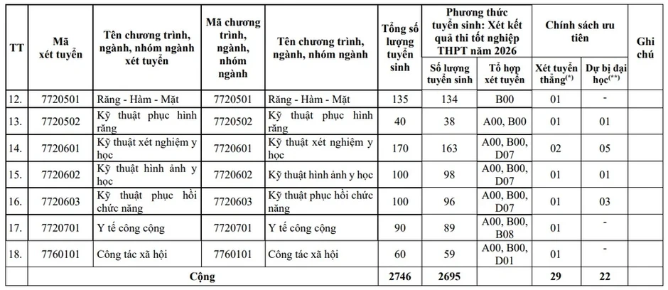 Khối đại học y dược ở TP.HCM: Giảm phương thức tuyển sinh, tăng mạnh học phí Khối đại học y dược ở TP.HCM: Giảm phương thức tuyển sinh, tăng mạnh học phí