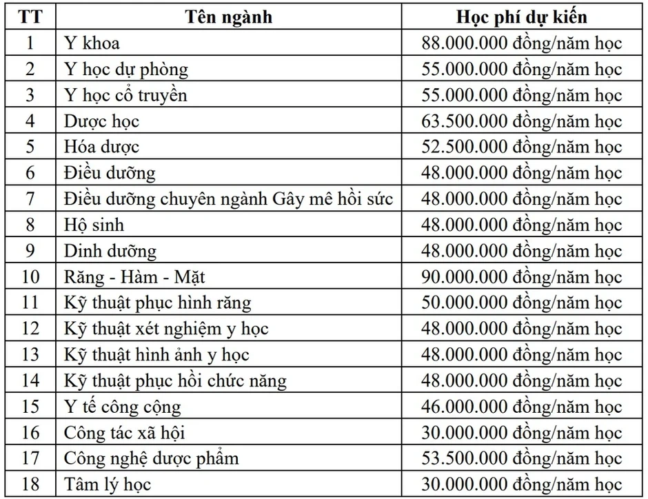 Khối đại học y dược ở TP.HCM: Giảm phương thức tuyển sinh, tăng mạnh học phí Khối đại học y dược ở TP.HCM: Giảm phương thức tuyển sinh, tăng mạnh học phí