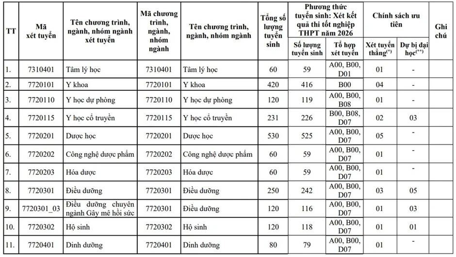 Khối đại học y dược ở TP.HCM: Giảm phương thức tuyển sinh, tăng mạnh học phí Khối đại học y dược ở TP.HCM: Giảm phương thức tuyển sinh, tăng mạnh học phí