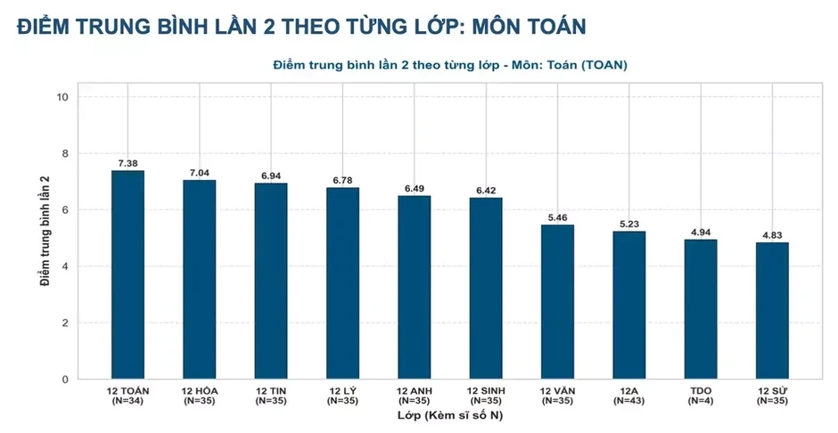 Không thí sinh chuyên Tuyên Quang nào đạt 10 điểm Toán thi lại tốt nghiệp Không thí sinh chuyên Tuyên Quang nào đạt 10 điểm Toán thi lại tốt nghiệp