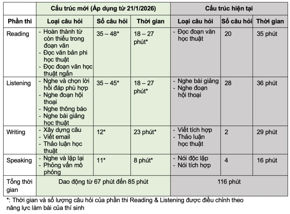 Kỳ thi TOEFL iBT đầu tiên tổ chức tại Việt Nam theo cấu trúc, thang điểm mới Kỳ thi TOEFL iBT đầu tiên tổ chức tại Việt Nam theo cấu trúc, thang điểm mới