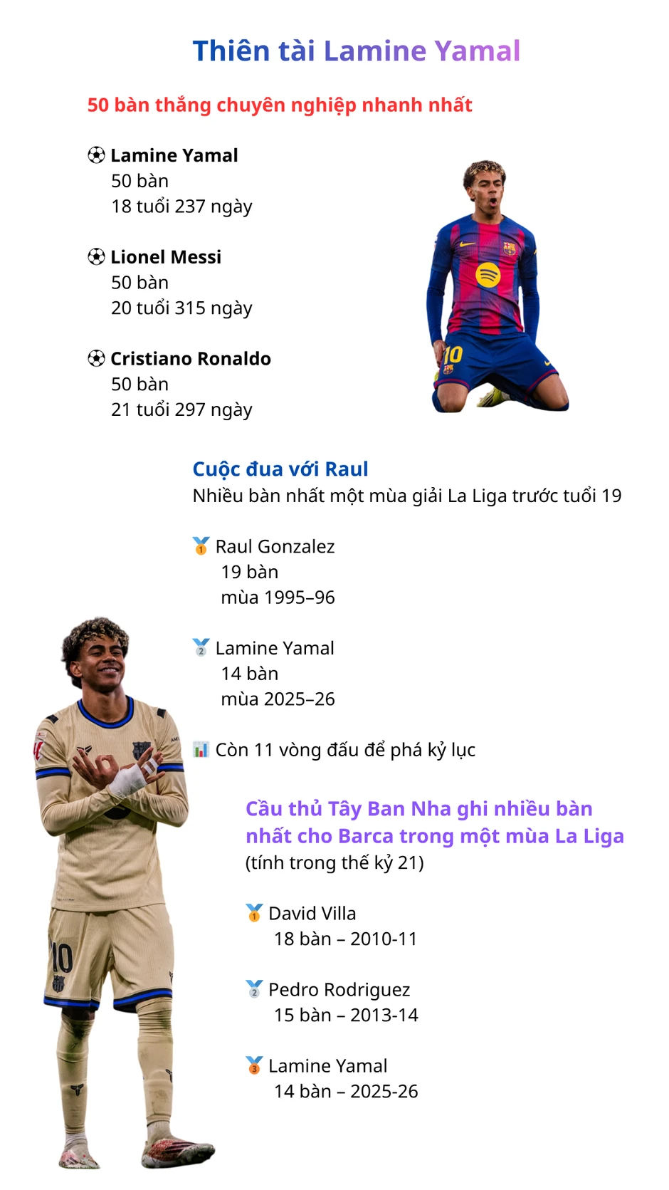 Lamine Yamal ghi 50 bàn chuyên nghiệp: Messi và Ronaldo đều thua