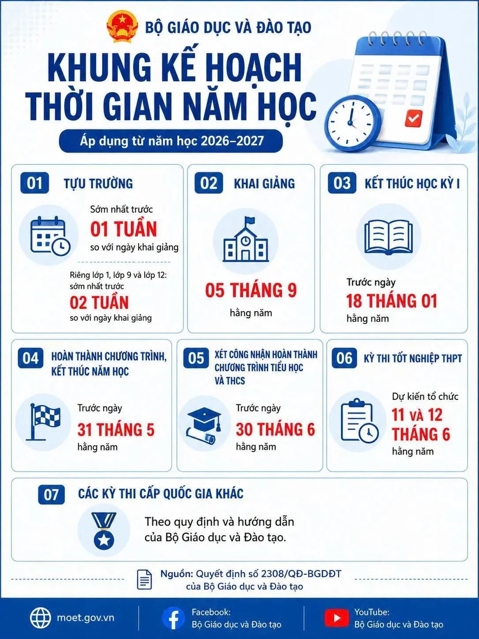 Lần đầu ban hành khung thời gian năm học áp dụng ổn định từ 2026-2027 Lần đầu ban hành khung thời gian năm học áp dụng ổn định từ 2026-2027