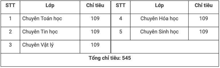 Lịch thi, chỉ tiêu tuyển sinh lớp 10 Trường chuyên Khoa học Tự nhiên năm 2026 Lịch thi, chỉ tiêu tuyển sinh lớp 10 Trường chuyên Khoa học Tự nhiên năm 2026