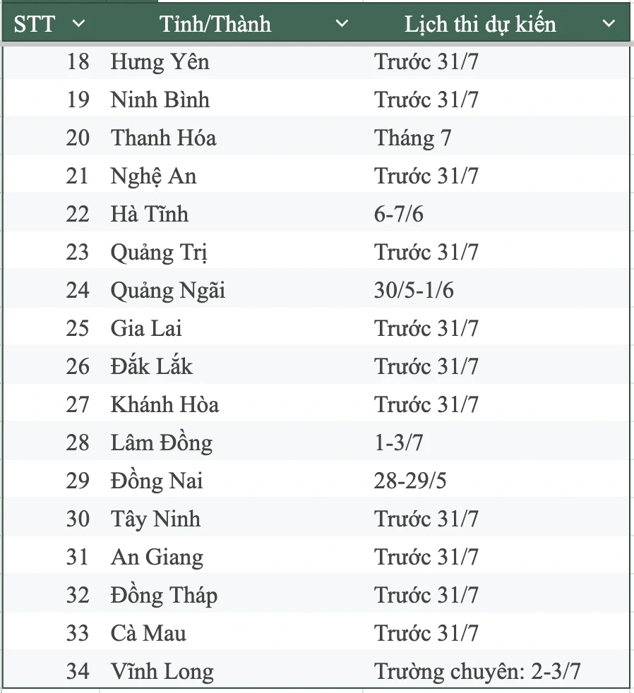 Lịch thi lớp 10 tại 34 tỉnh thành: Nhiều địa phương tổ chức cuối tháng 5 Lịch thi lớp 10 tại 34 tỉnh thành: Nhiều địa phương tổ chức cuối tháng 5