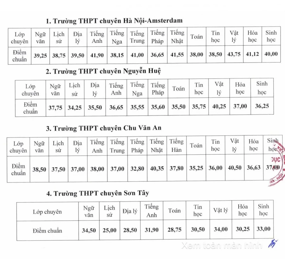 Lộ diện lớp chuyên có điểm chuẩn cao nhất Hà Nội: 43,75/50 điểm