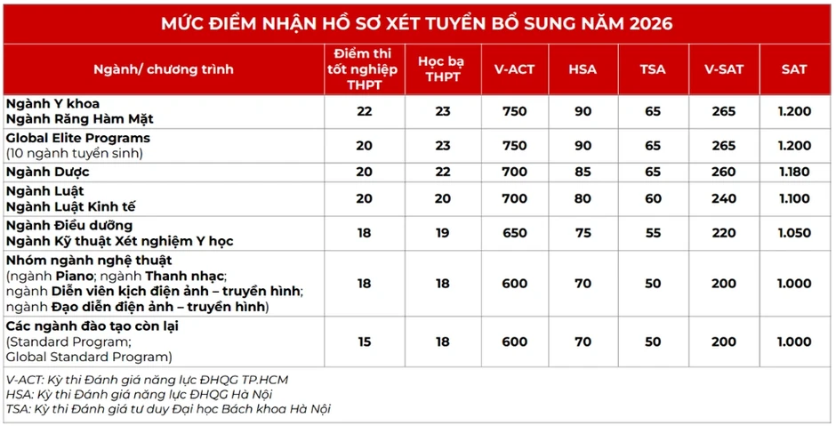 Loạt đại học phía Nam tuyển bổ sung từ 15/30 điểm Loạt đại học phía Nam tuyển bổ sung từ 15/30 điểm