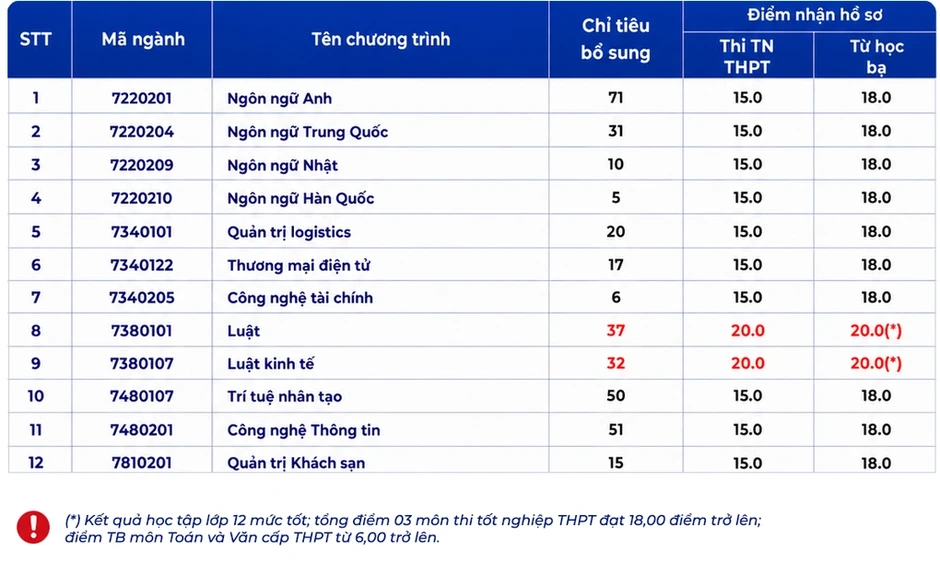Loạt đại học phía Nam tuyển bổ sung từ 15/30 điểm Loạt đại học phía Nam tuyển bổ sung từ 15/30 điểm