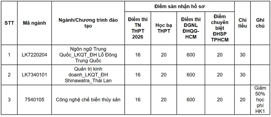 Loạt đại học phía Nam tuyển bổ sung từ 15/30 điểm Loạt đại học phía Nam tuyển bổ sung từ 15/30 điểm
