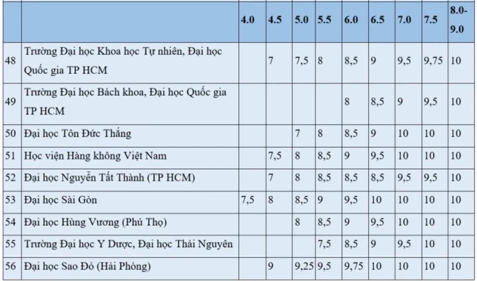 Loạt đại học quy đổi IELTS từ 5.0