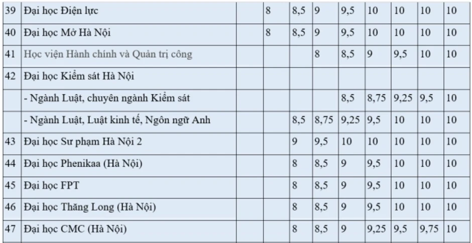 Loạt đại học quy đổi IELTS từ 5.0