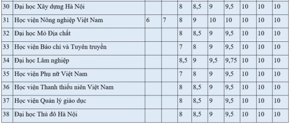 Loạt đại học quy đổi IELTS từ 5.0