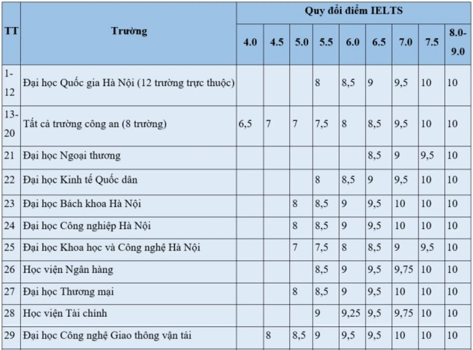 Loạt đại học quy đổi IELTS từ 5.0