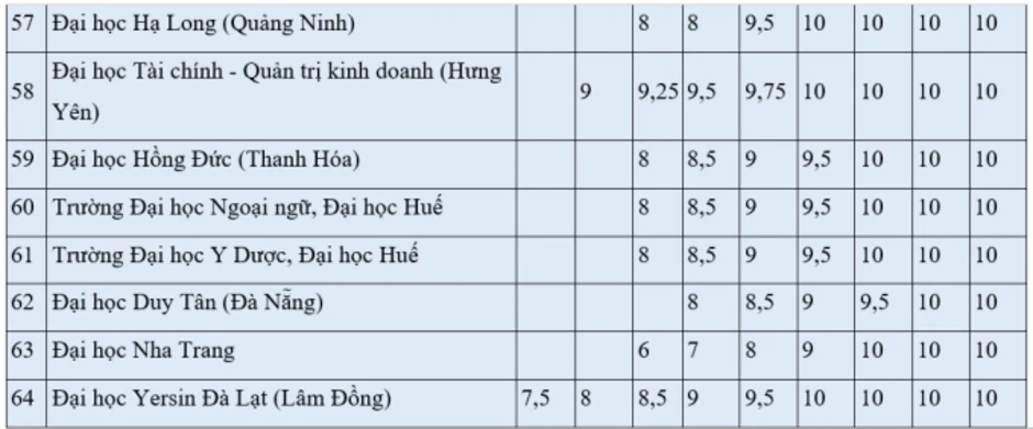 Loạt đại học quy đổi IELTS từ 5.0