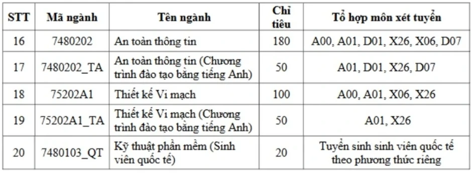 Loạt trường top công bố tuyển sinh: Xuất hiện những công thức "lạ"