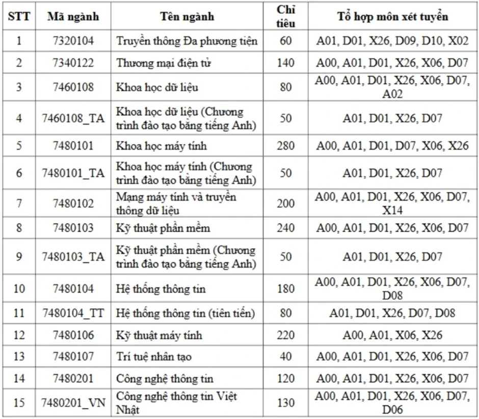 Loạt trường top công bố tuyển sinh: Xuất hiện những công thức "lạ"