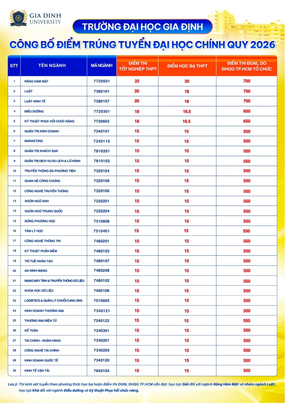 Lối đi riêng giúp sinh viên Đại học Gia Định sớm có việc làm Lối đi riêng giúp sinh viên Đại học Gia Định sớm có việc làm