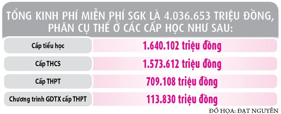 Miễn phí sách giáo khoa từ năm học 2029 - 2030: Cần hơn 4.000 tỉ đồng Miễn phí sách giáo khoa từ năm học 2029 - 2030: Cần hơn 4.000 tỉ đồng