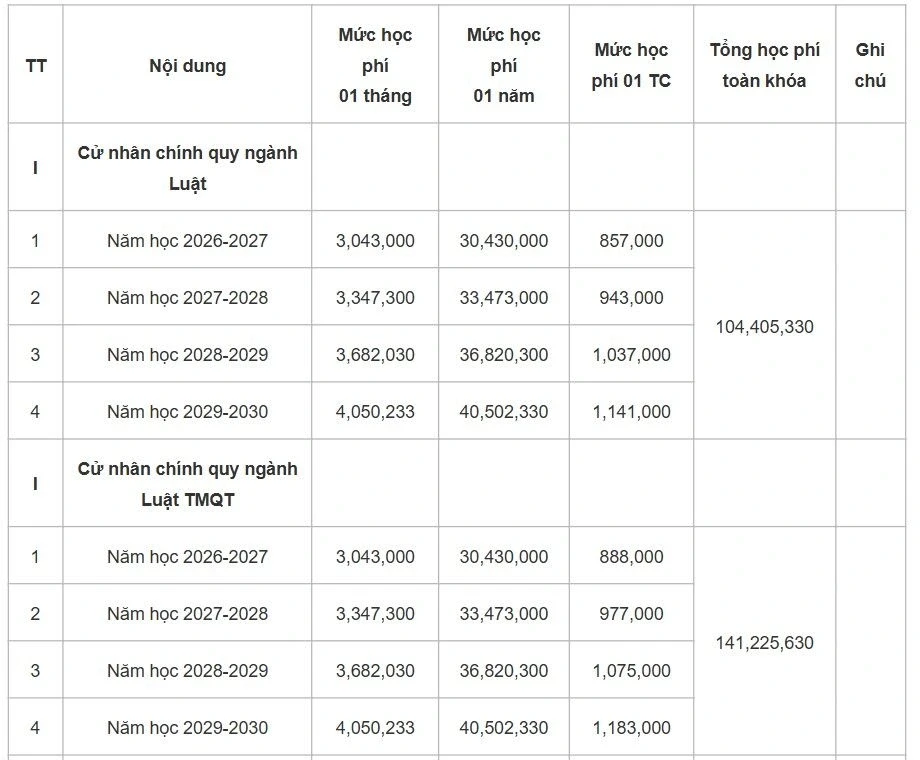 Mức học phí và điểm chuẩn 5 trường đại học Luật top đầu cả nước năm 2026