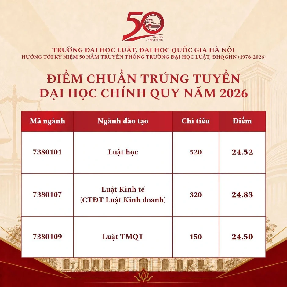 Mức học phí và điểm chuẩn 5 trường đại học Luật top đầu cả nước năm 2026