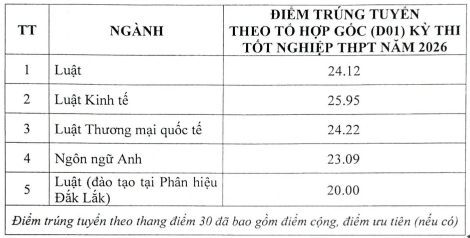 Mức học phí và điểm chuẩn 5 trường đại học Luật top đầu cả nước năm 2026