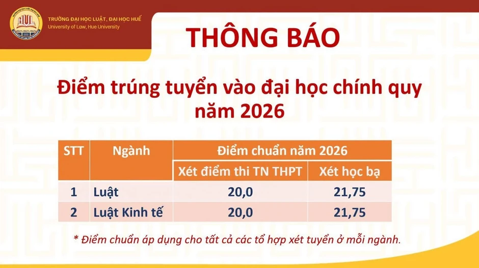 Mức học phí và điểm chuẩn 5 trường đại học Luật top đầu cả nước năm 2026