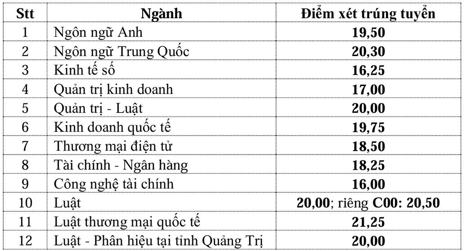 Mức học phí và điểm chuẩn 5 trường đại học Luật top đầu cả nước năm 2026