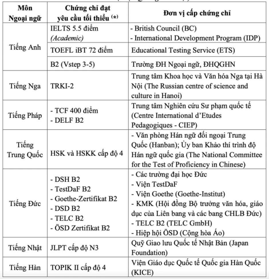 Mức quy đổi IELTS của 12 trường thuộc Đại học Quốc gia Hà Nội Mức quy đổi IELTS của 12 trường thuộc Đại học Quốc gia Hà Nội