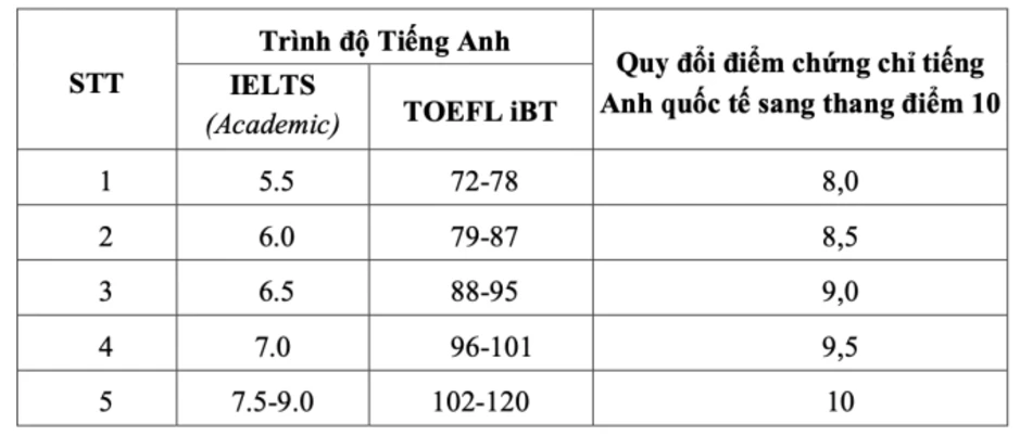 Mức quy đổi IELTS của 12 trường thuộc Đại học Quốc gia Hà Nội Mức quy đổi IELTS của 12 trường thuộc Đại học Quốc gia Hà Nội