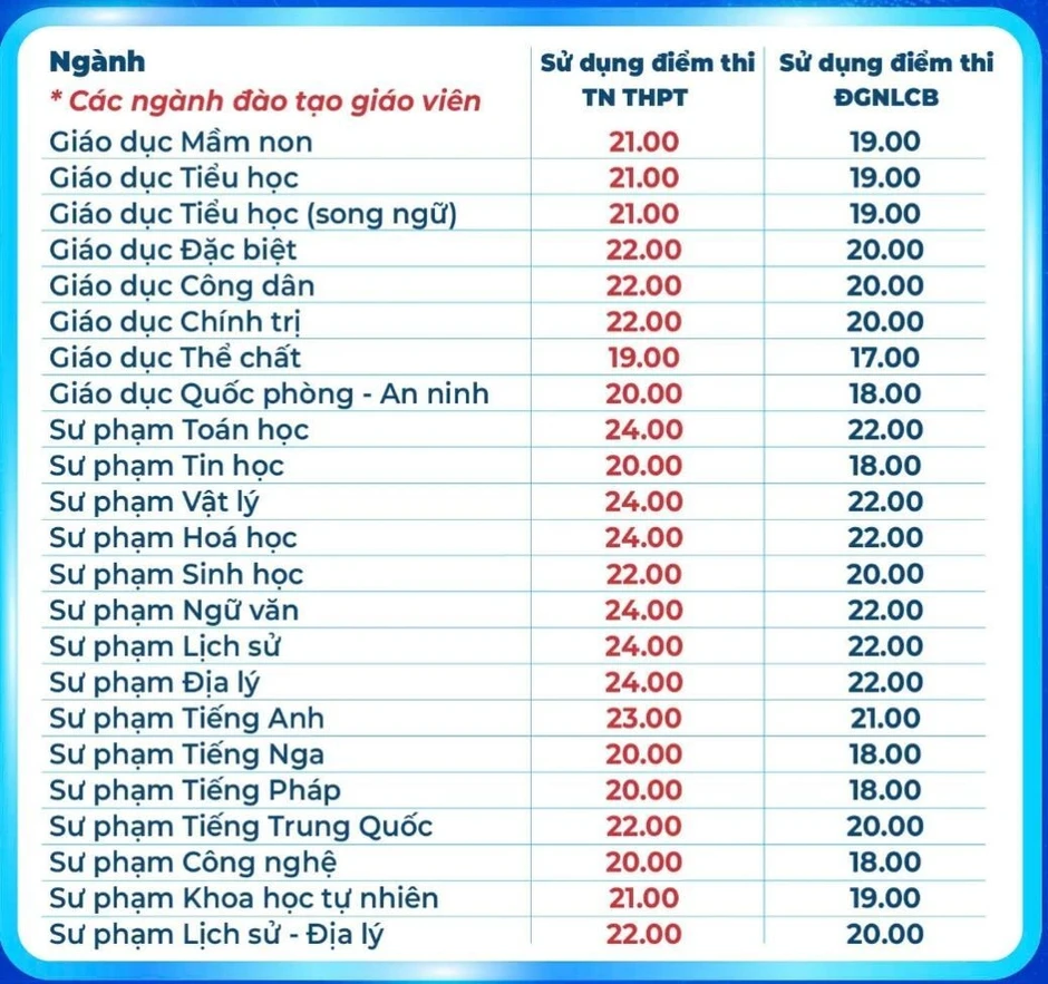 Ngày cuối đăng ký đại học: Mức điểm sàn cao nhất phía Nam lên đến 24 điểm Ngày cuối đăng ký đại học: Mức điểm sàn cao nhất phía Nam lên đến 24 điểm